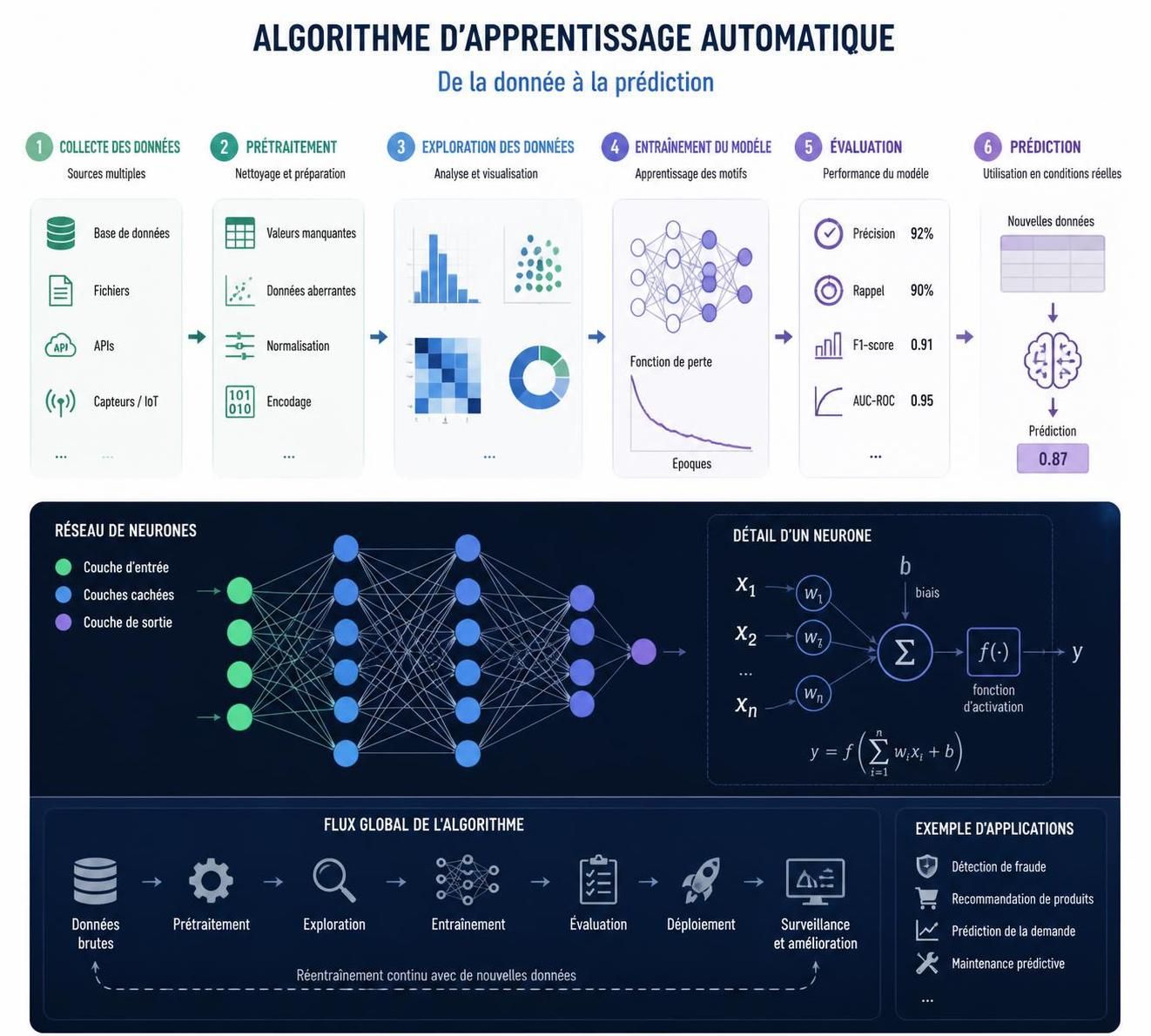 découvrez les fondamentaux de l'apprentissage automatique et explorez ses principales applications dans divers domaines pour mieux comprendre cette technologie innovante.