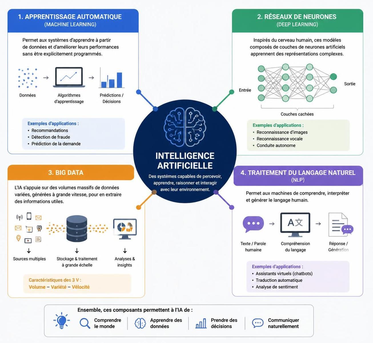 découvrez les enjeux majeurs de l'intelligence artificielle et explorez ses applications actuelles dans divers secteurs pour mieux comprendre son impact sur notre société.