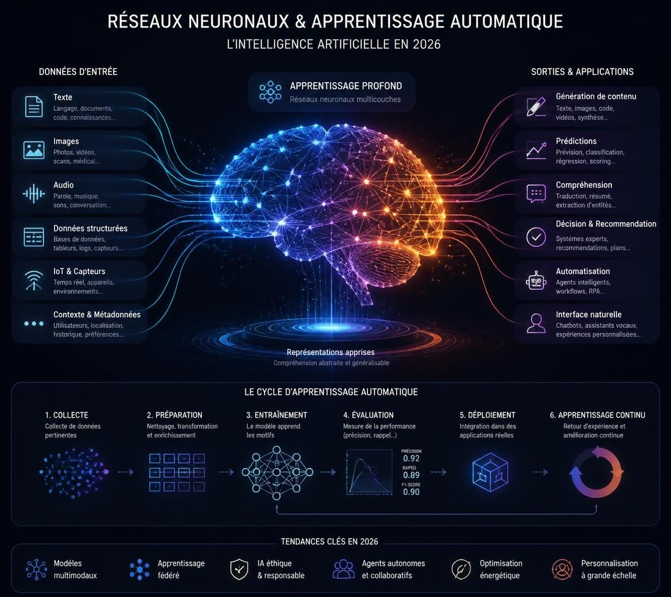 découvrez les applications clés de l'intelligence artificielle en 2026 et comment elle transforme divers secteurs pour un avenir innovant.