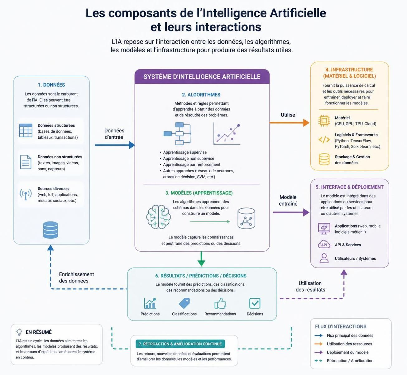 découvrez les applications concrètes de l'intelligence artificielle et explorez les enjeux actuels liés à son développement et son impact sur notre société.