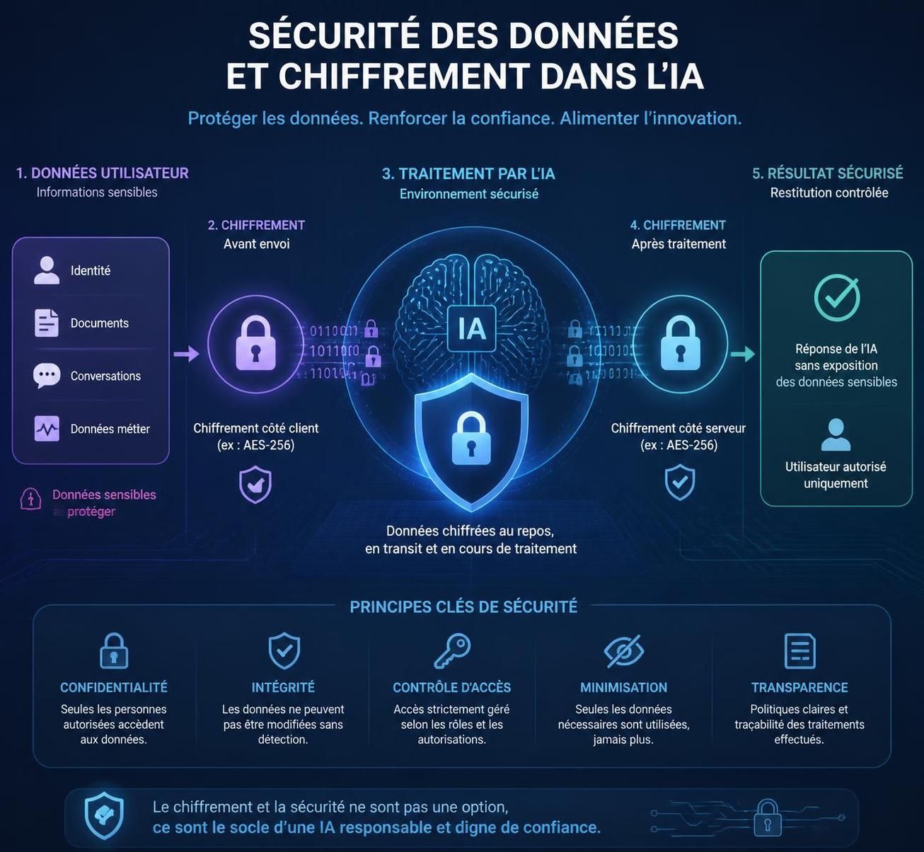 découvrez les applications concrètes de l'intelligence artificielle et explorez les enjeux actuels liés à cette technologie révolutionnaire.
