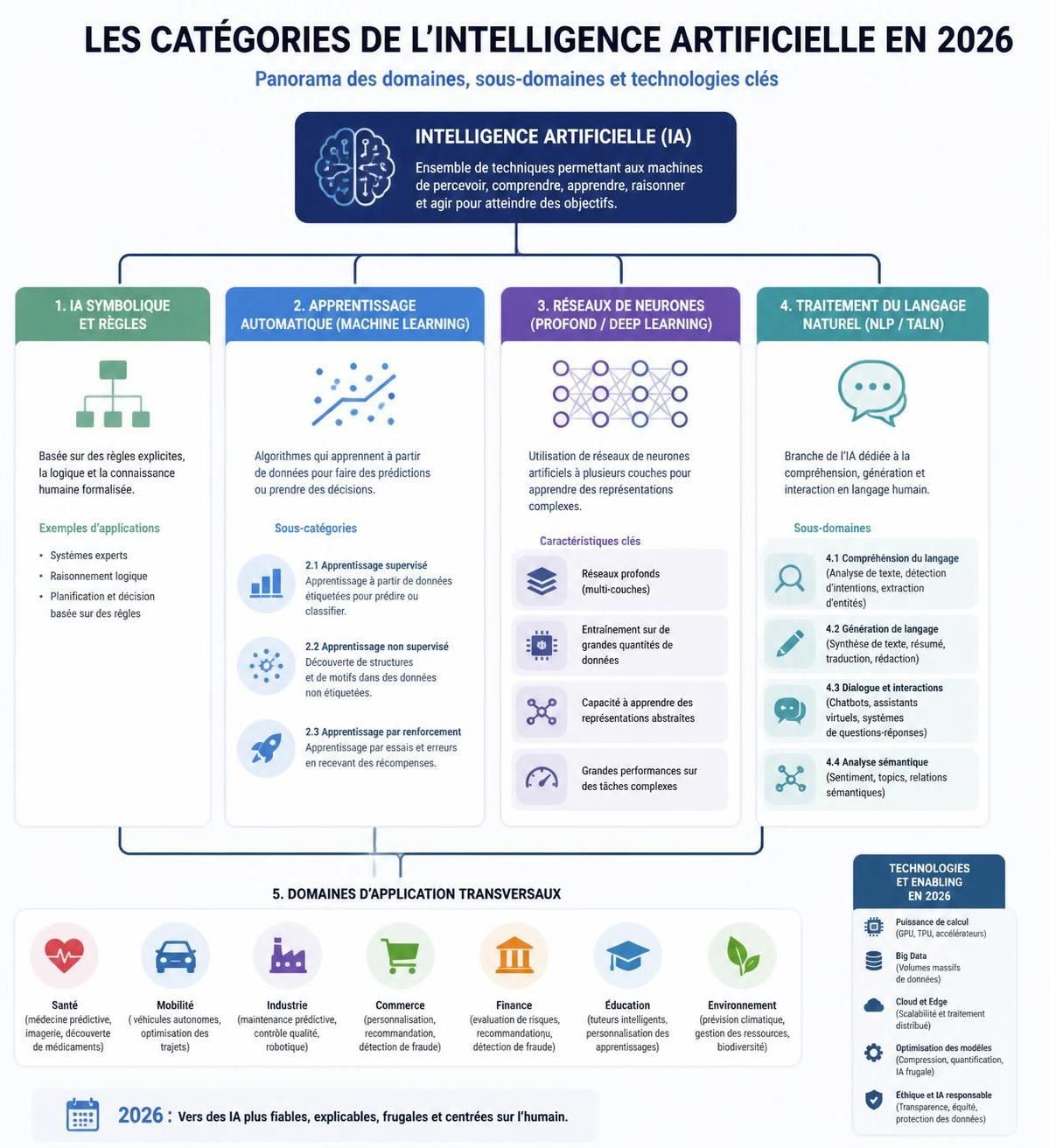 découvrez les principales applications de l'intelligence artificielle en 2026 et comment elles transforment divers secteurs pour améliorer notre quotidien.