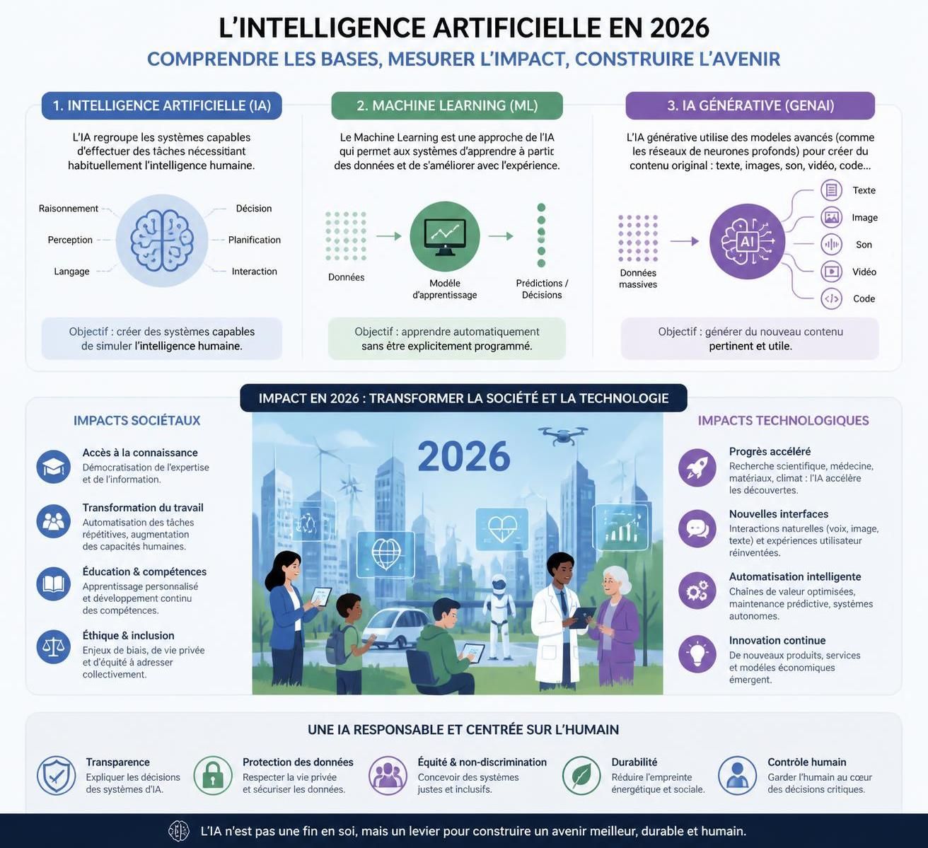 découvrez les impacts de l'intelligence artificielle en 2026, ses évolutions majeures et ses conséquences sur la société, l'économie et la technologie.